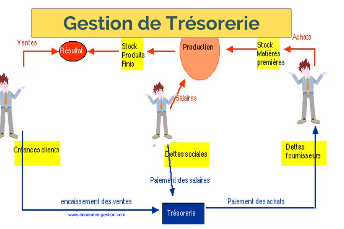 Gestion de trésorerie cours pdf complet