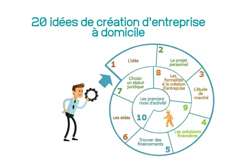 20 idées de création d'entreprise à domicile