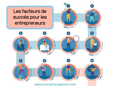 7 Facteurs fondamentaux de l'entrepreneur à succès