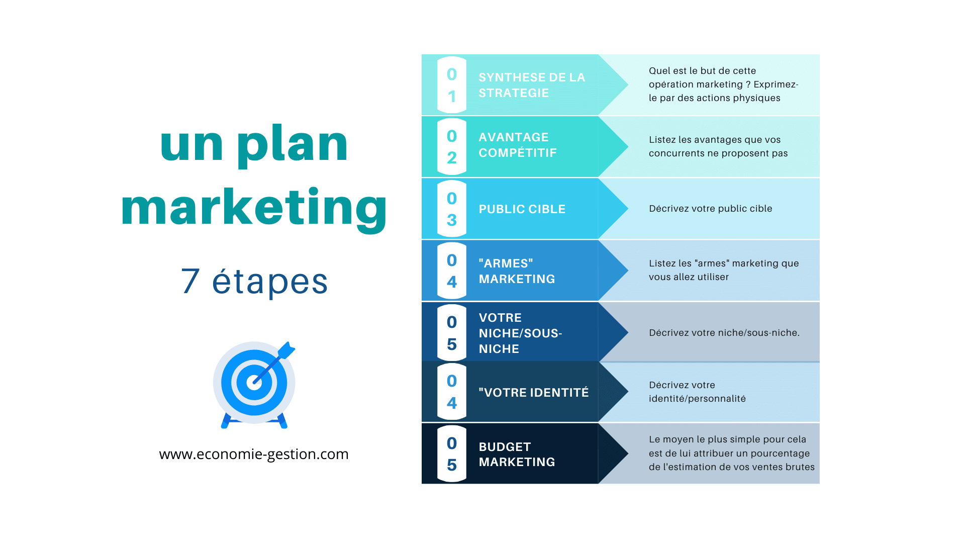 7 étapes pour établir un plan marketing