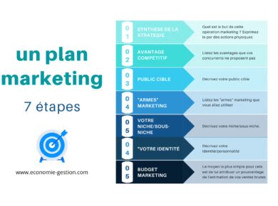 7 étapes pour établir un plan marketing