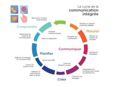 la communication dans la gestion de projet pdf