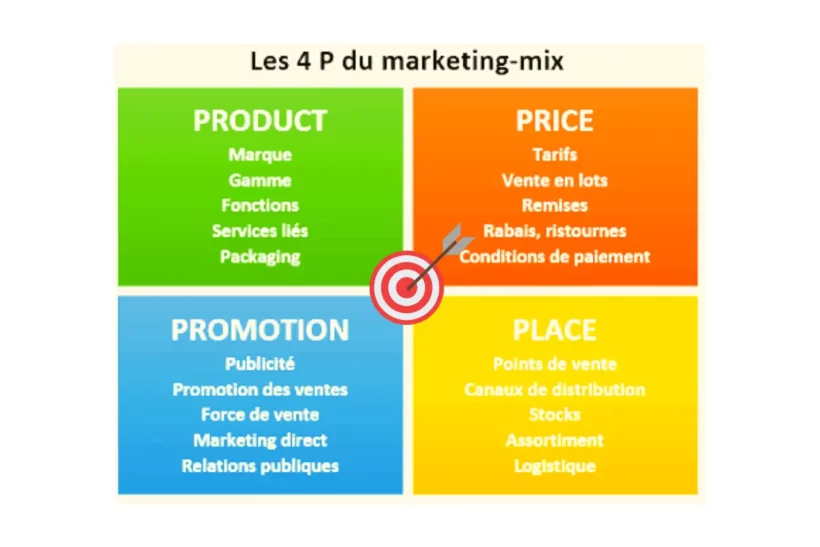 les 4 p du marketing mix + exemples
