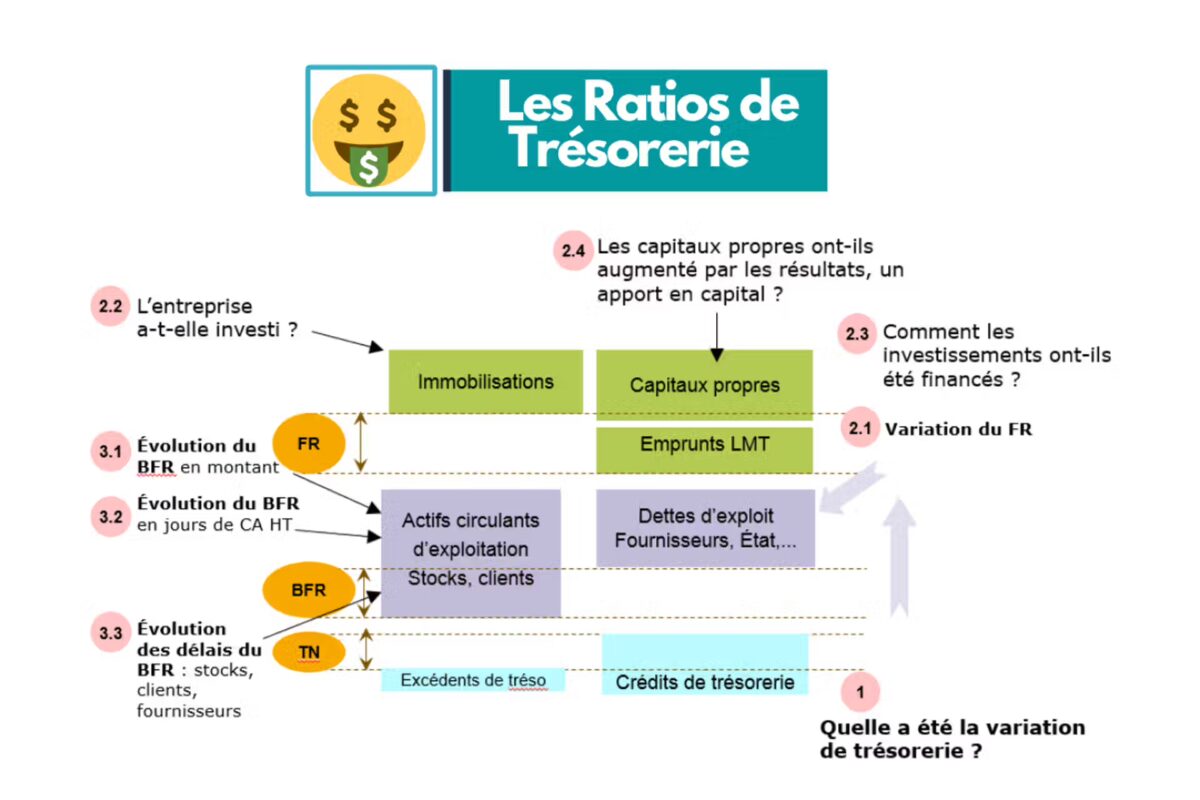 2 approches pour calculer les ratios de trésorerie