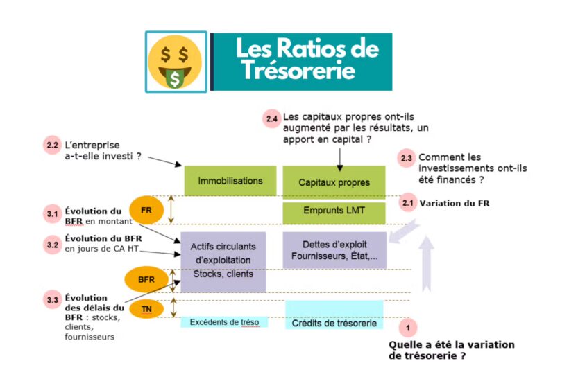 2 approches pour calculer les ratios de trésorerie