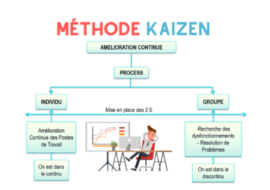 5 avantages de la méthode Kaizen (PME)