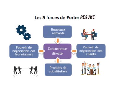 les 5 forces de porter résumé
