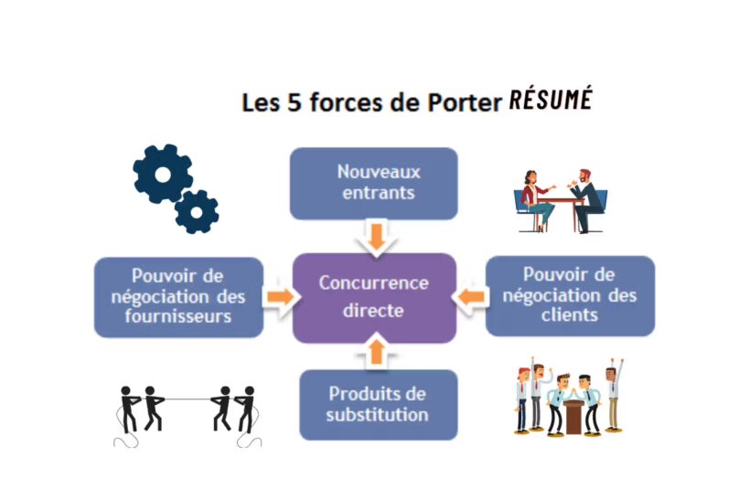les 5 forces de porter résumé