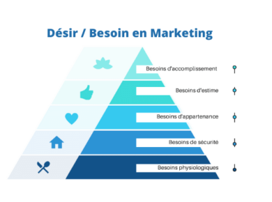 Pyramide de Maslow: La différence entre désir et besoin en marketing