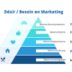 Pyramide de Maslow: La différence entre désir et besoin en marketing