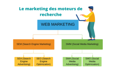 La différence entre Le marketing des moteur de recherche (SEM) et les marketing du social média (SMM)