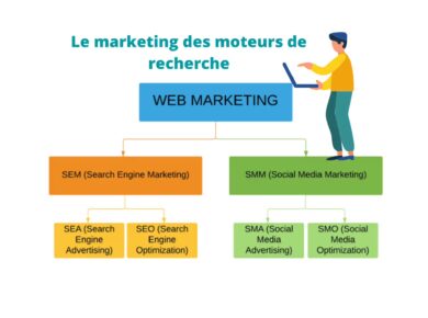 La différence entre Le marketing des moteur de recherche (SEM) et les marketing du social média (SMM)