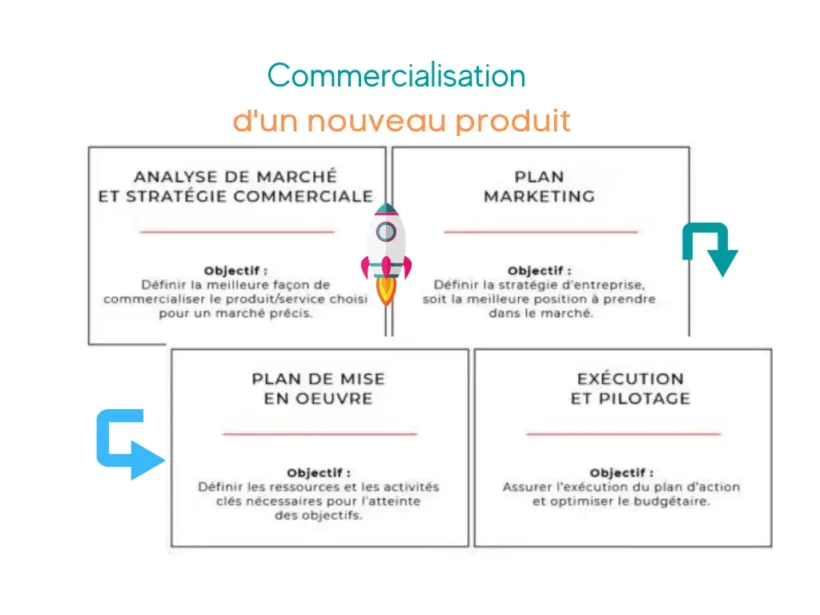 Les étapes de lancement d'un nouveau produit