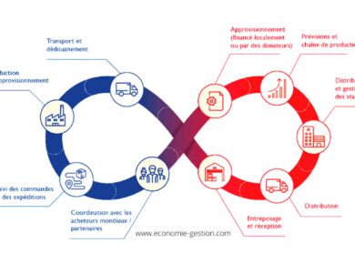 Gestion de l'approvisionnement d'une entreprise et la gestion des stocks