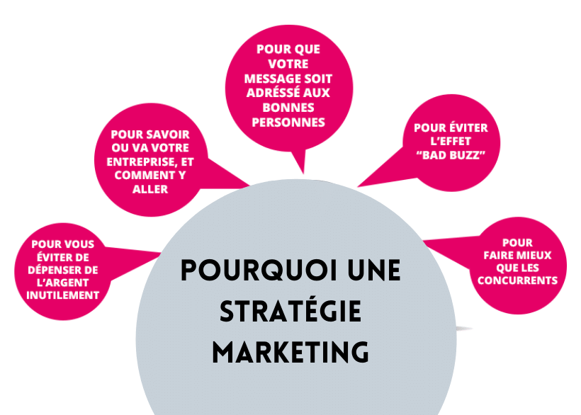 pourquoi un Stratégie Marketing