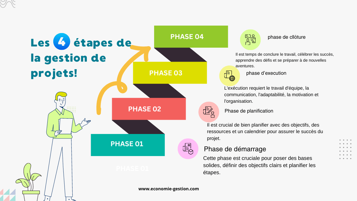 Les 4 phases de la gestion de projet infographie