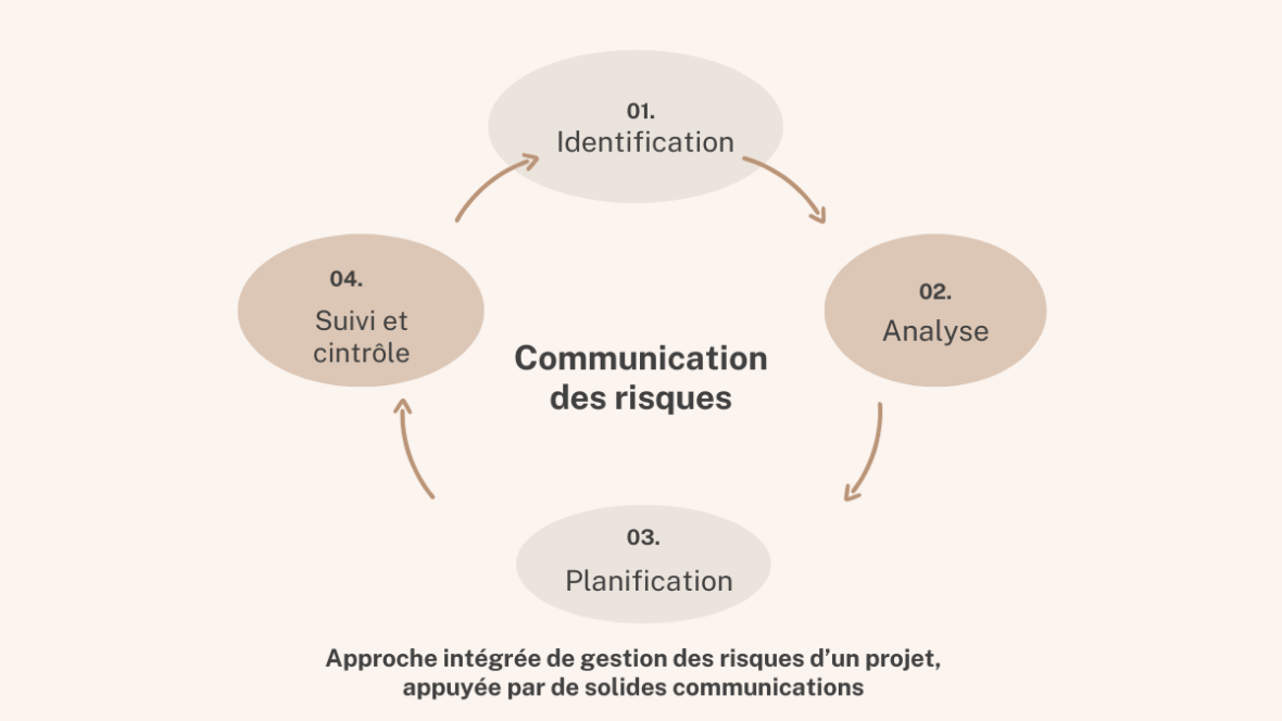 Gestion des risques de projet : guide complet • Economie et Gestion